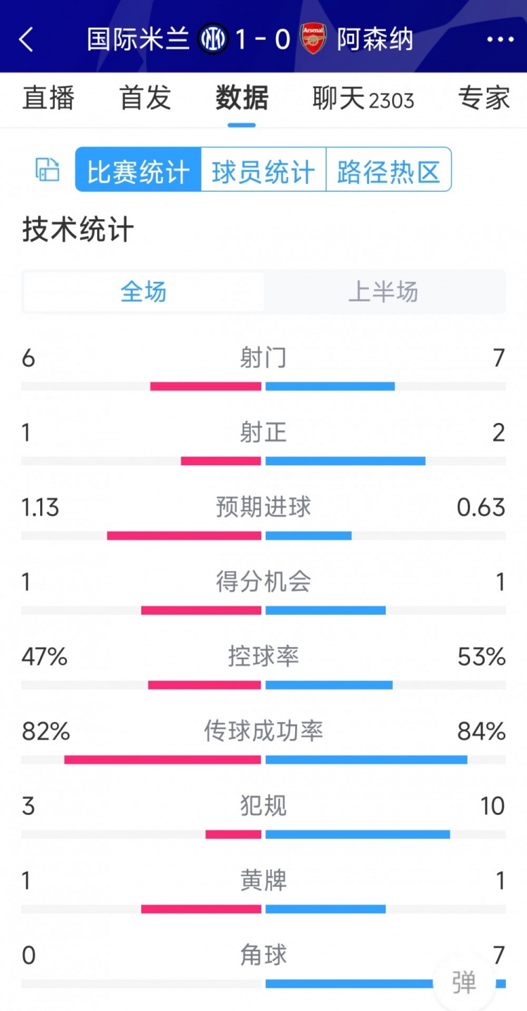 國米vs阿森納半場數(shù)據(jù)：射門6-7，射正1-2，角球0-7