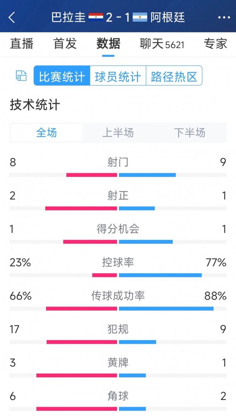 阿根廷1-2巴拉圭全場數(shù)據(jù)：射門9-8，射正1-2，阿根廷控球率77%