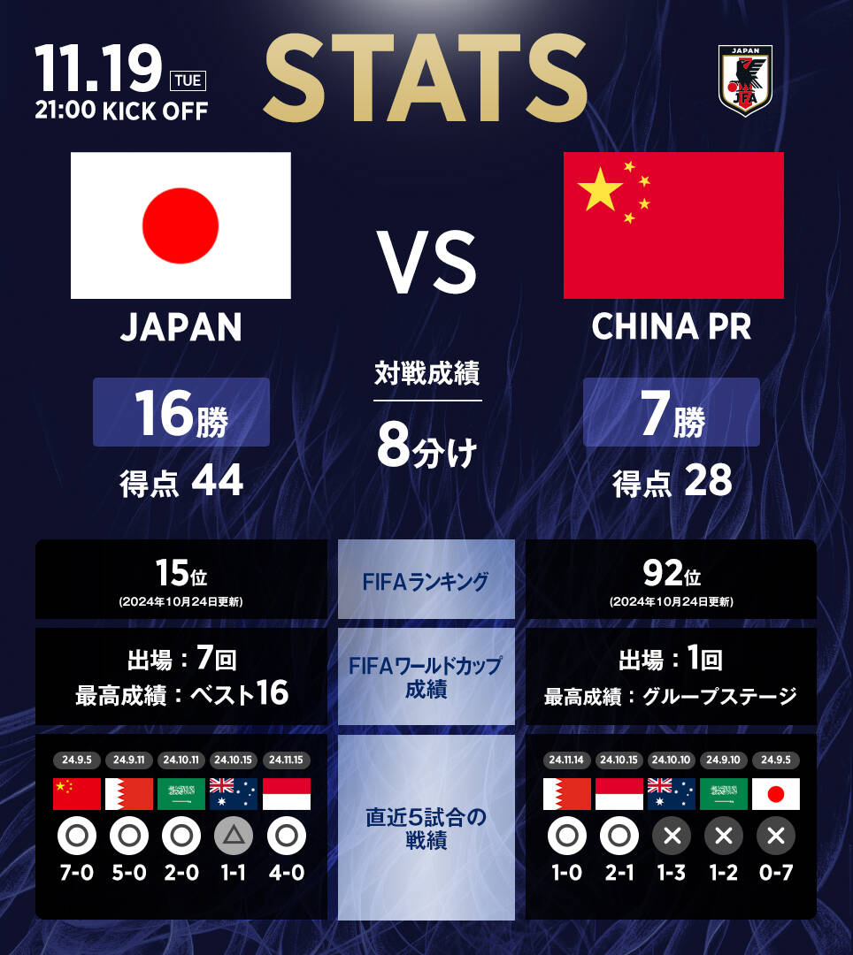 日本隊官推列中日交手?jǐn)?shù)據(jù)：日本隊16勝8平7負(fù)，進44球丟28球