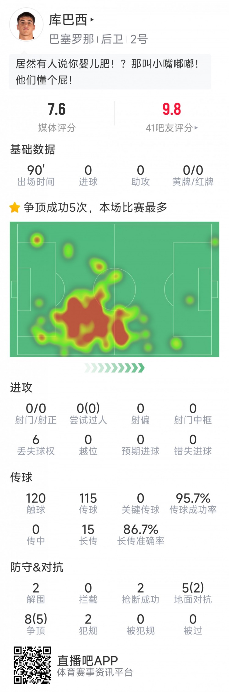 當選全場最佳球員！庫巴西本場數(shù)據：2解圍，2搶斷，7成功對抗