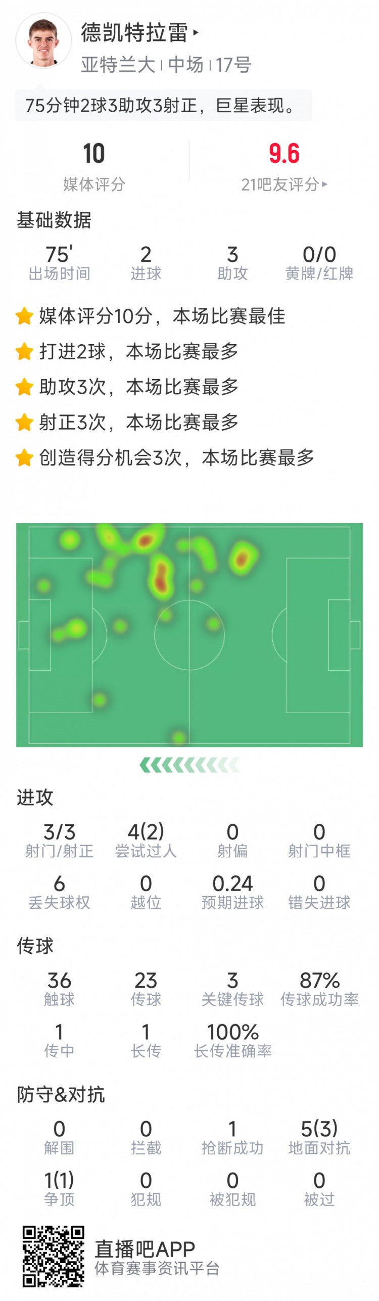 未當選全場最佳，CDK本場數(shù)據(jù)：2球3助攻，sofa評分10分