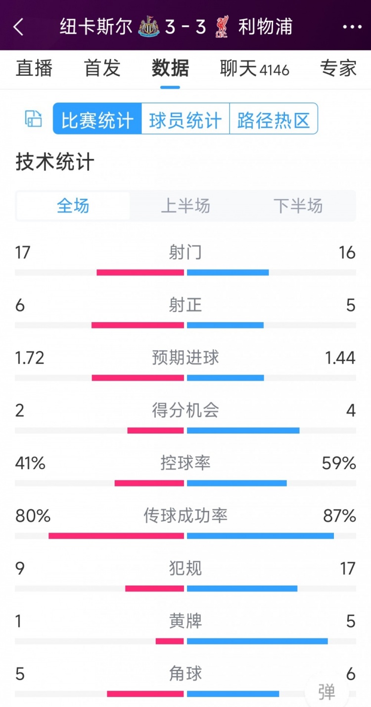 精彩刺激！利物浦3-3紐卡全場(chǎng)數(shù)據(jù)：射門(mén)16-17，射正5-6