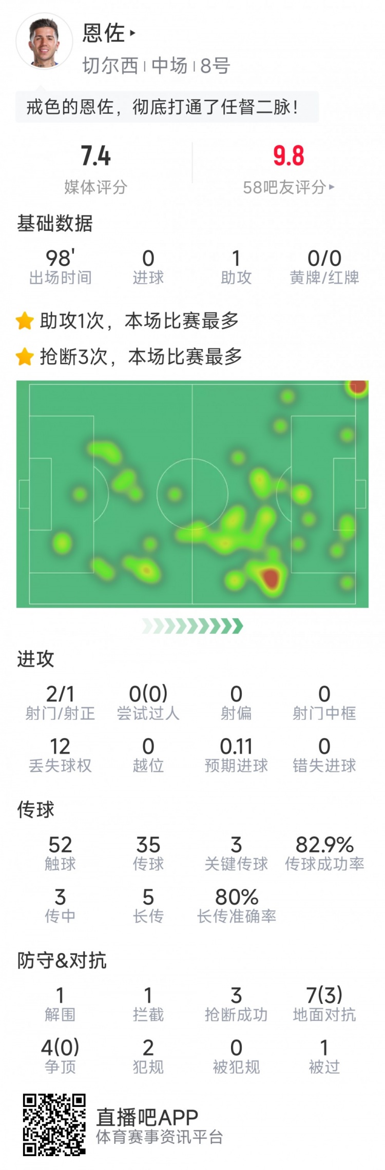 恩佐本場數(shù)據(jù)：1次助攻，2射1正，3次關鍵傳球，3次搶斷