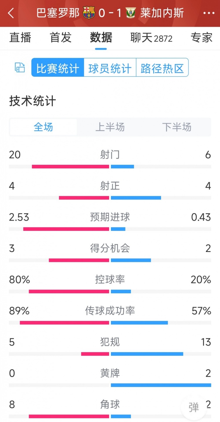 空有八成控球率，巴薩0-1萊加內(nèi)斯全場(chǎng)數(shù)據(jù)：射門20-6，射正4-4