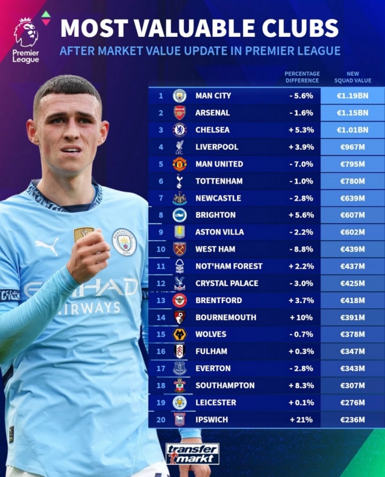 德轉(zhuǎn)列英超球隊(duì)身價(jià)榜：曼城11.9億歐居首，阿森納次席&藍(lán)軍第三